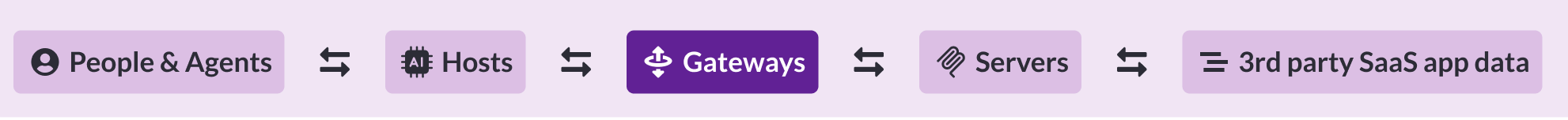 gateway reference